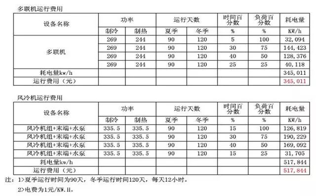 中央空調系統分類及費用比較(圖8) 中央空調運行費用比較_20221218161632.jpg